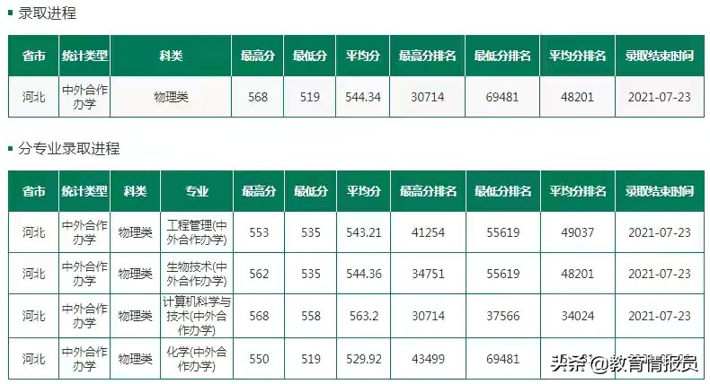 2021年河北省高招本科批部分重点院校分数线陆续公布