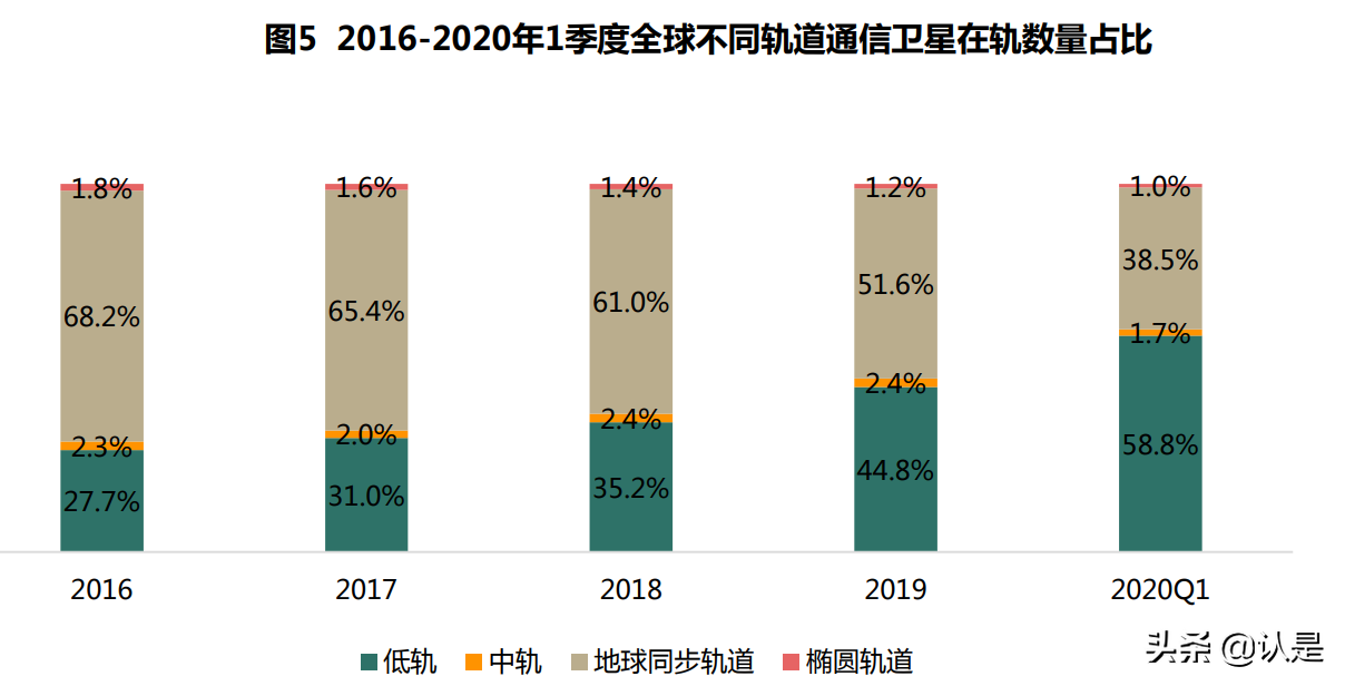“新基建”之全球卫星互联网产业区域发展分析白皮书