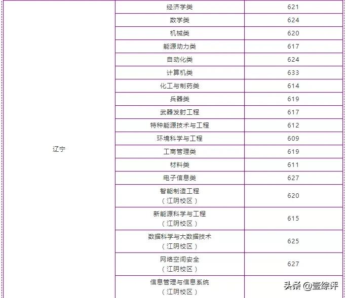 太难了！清北华五人等全国53所重点大学各省投档线汇总
