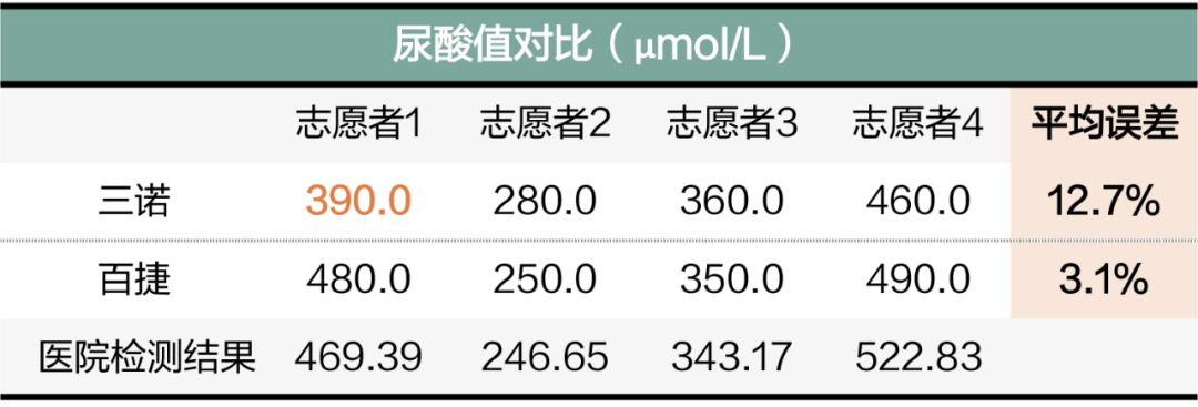 血糖仪、尿酸仪测试准吗？戳69次手指发现这几款比较靠谱