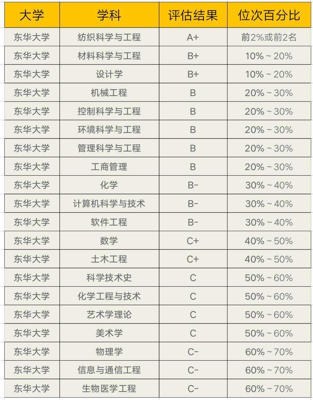 东华大学速览及2019年各省录取分数线