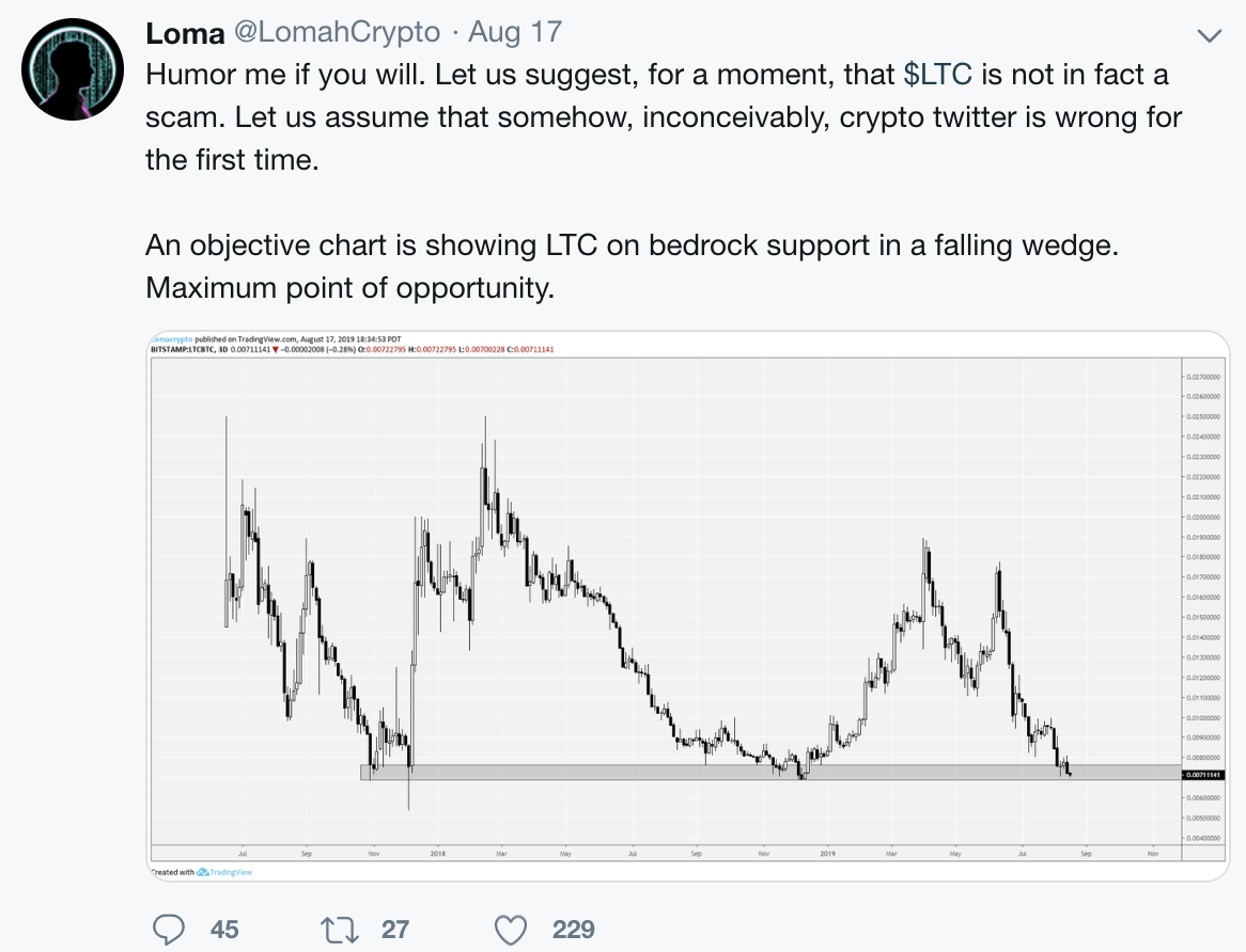 莱特币为何在减半后跌了25%？分析师表示下行趋势将发生转变