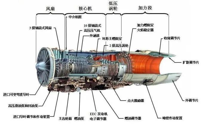 发动机工作原理飞机的动力来源