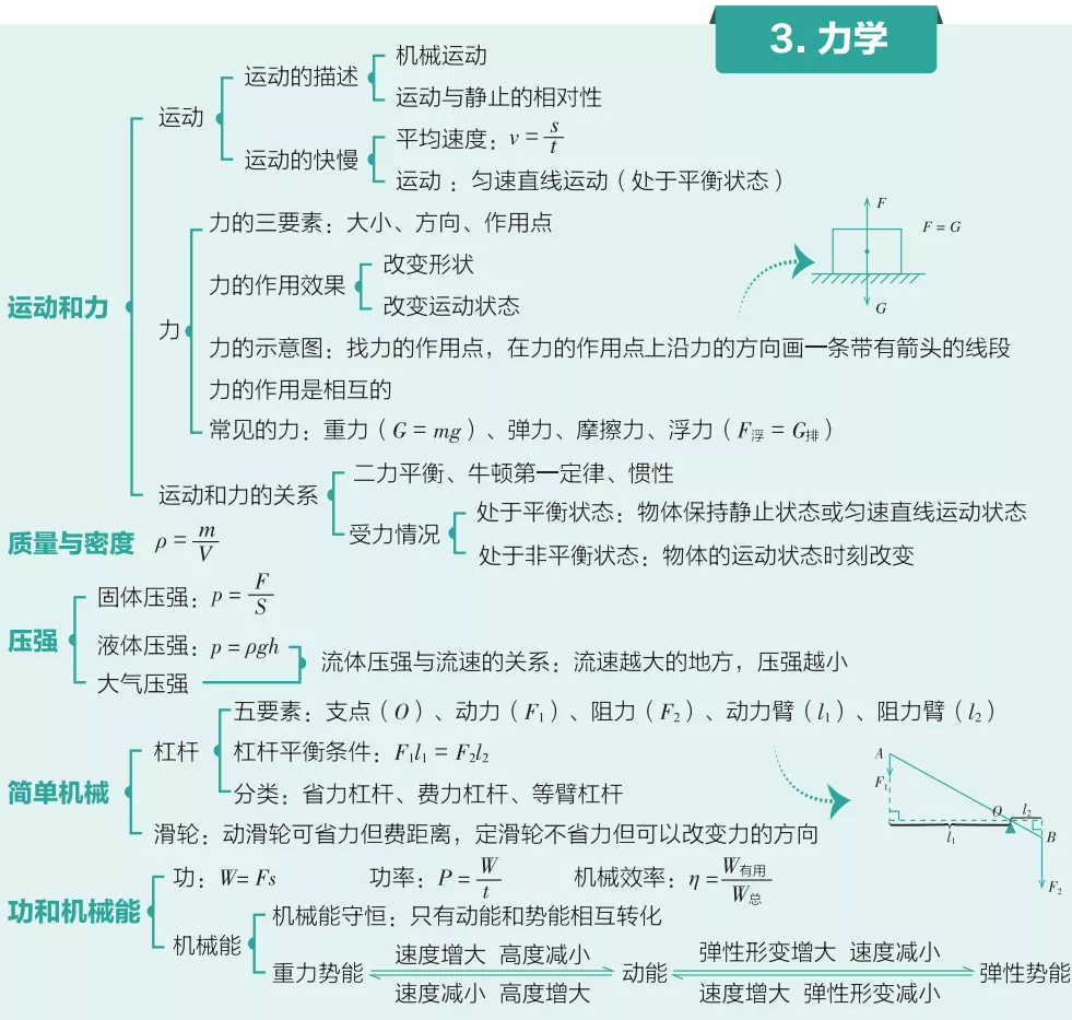 中考物理：声学、光学、力学、热学、电学知识导图