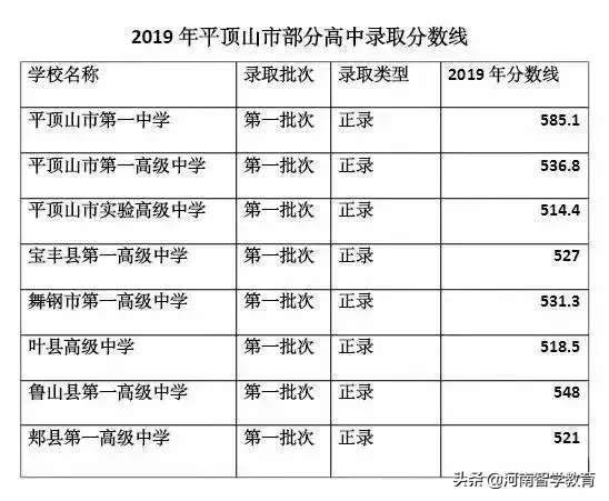 2019年河南各地市高中分数线汇总，部分地市已经公布分数线