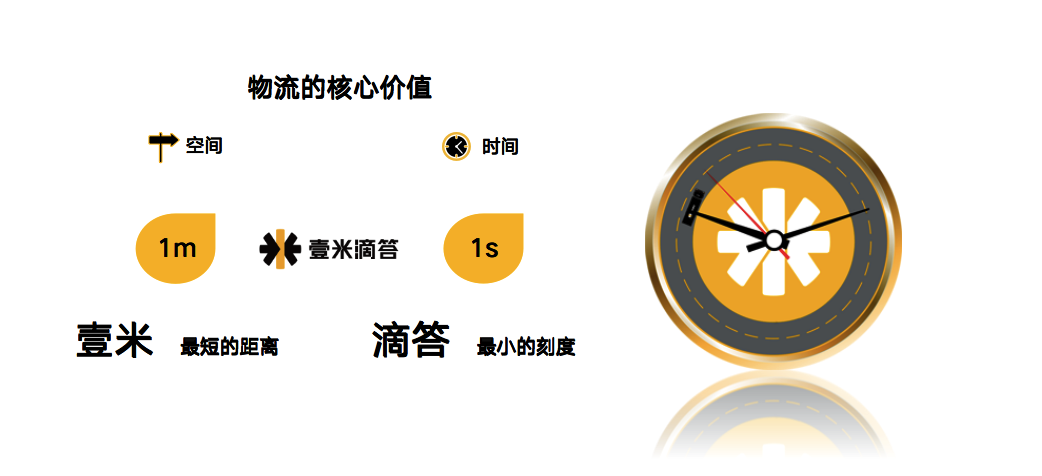 真刀真枪"提速",时效将是壹米滴答的新标签?