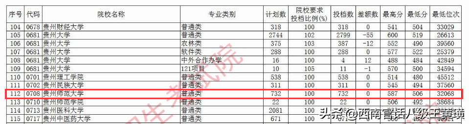 贵州高考录取第一天，有人540分录了个二本，而别人485得的一本