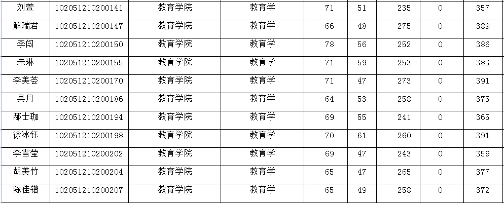 「复试」2021年长春师范大学，教育学院拟录取名单公示