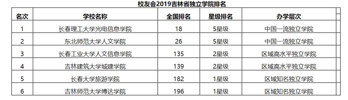 最新2019吉林省独立学院排名！长春理工大学光电信息学院夺冠！