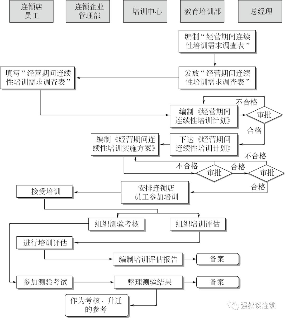 连锁门店经营期间·如何连续性做培训？（附流程表）