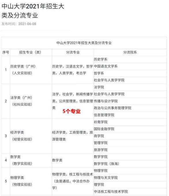 2021高考录取，中山大学获“断档王”称号，多省录取分数创新低