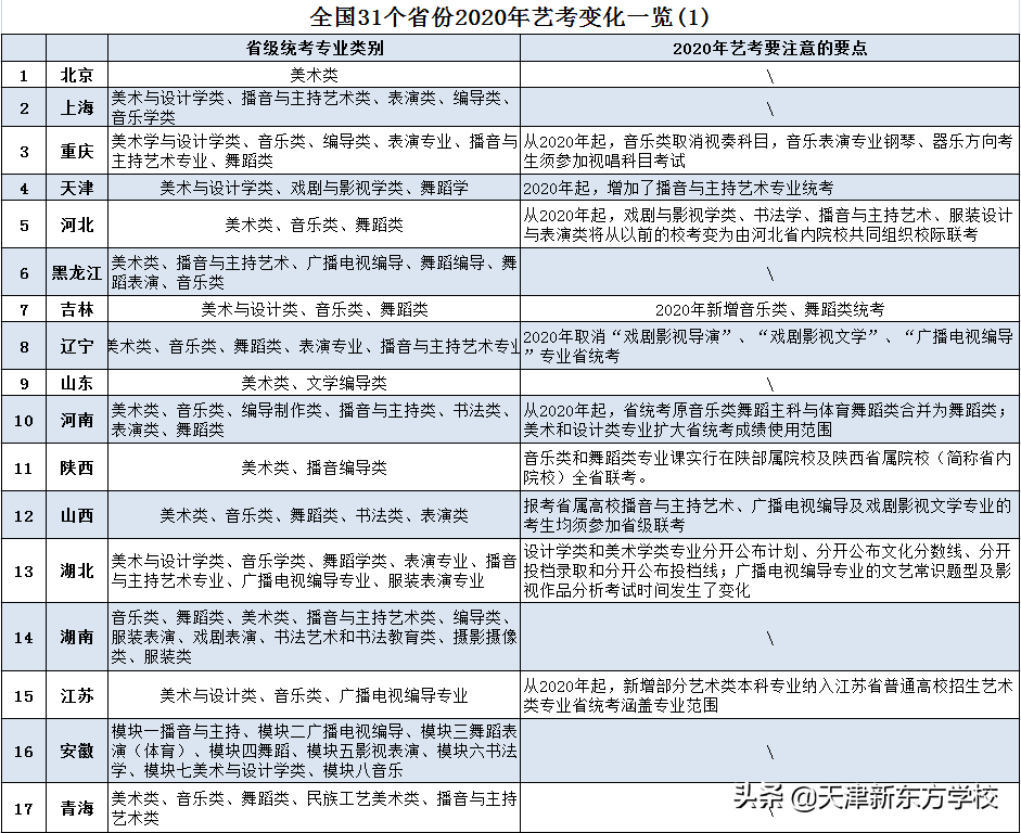 2020年艺考分数线分析，顺便看看明星们都上的什么高中？