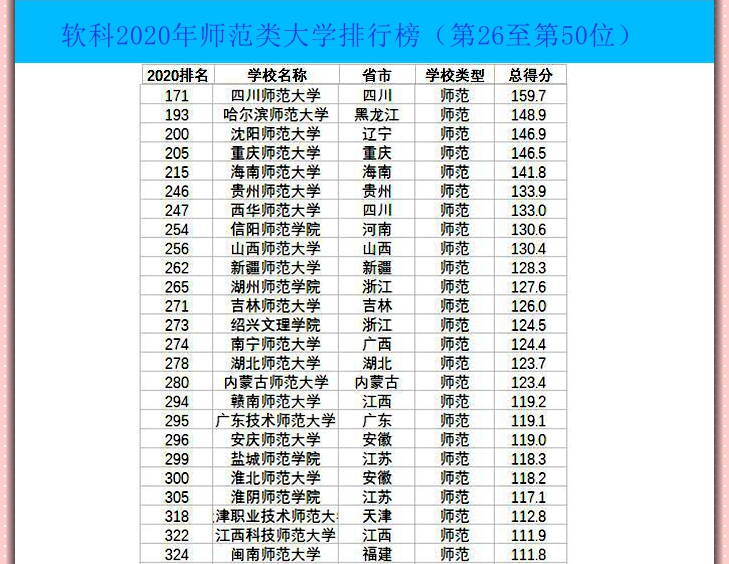 2020年师范类大学最新排名，中国最好的50所师范大学都有谁