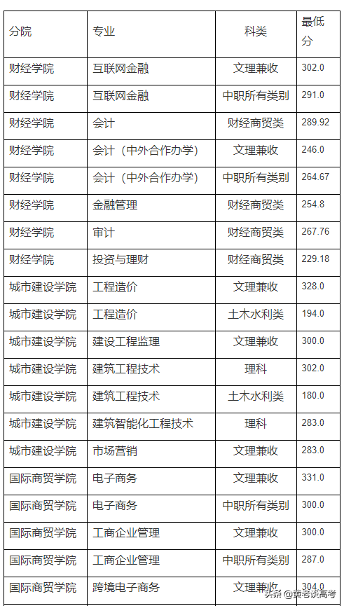 2021年四川省高职单招院校录取分数线大全(四)