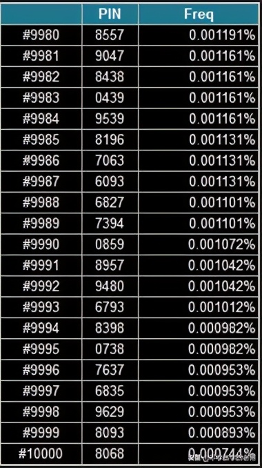 Common 4 Digit Codes