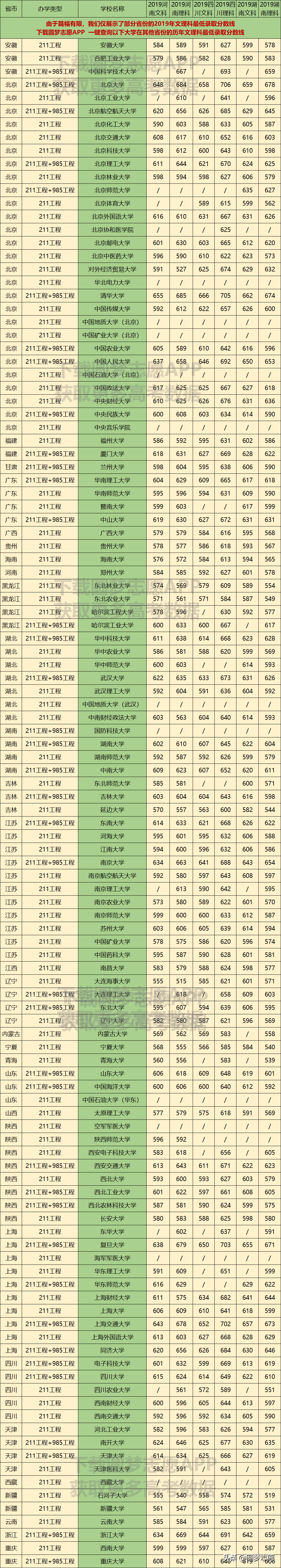 各省都有哪些985211大学？录取分数线大概多少？这篇给你答案