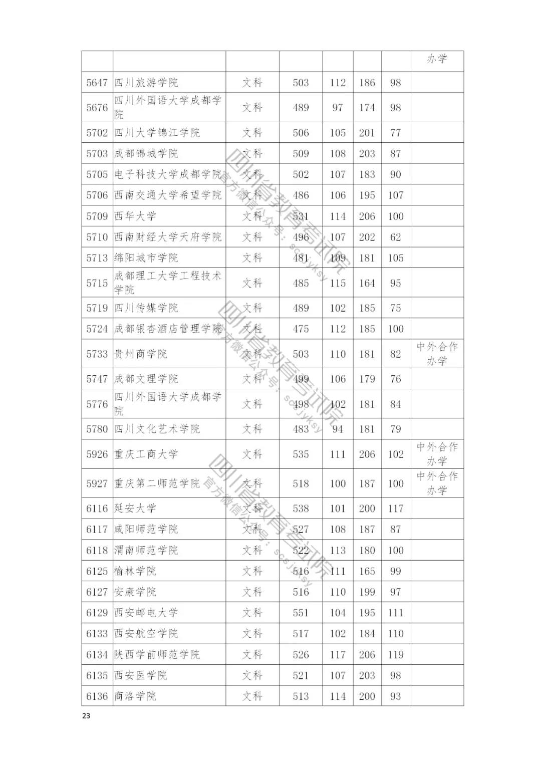 速看自己录取情况：四川本二批调档线完全名单公布