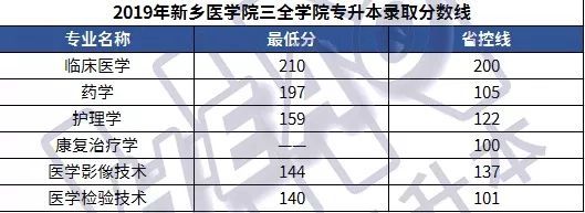 「学长整理」25所院校2019年河南专升本各专业录取分数线汇总