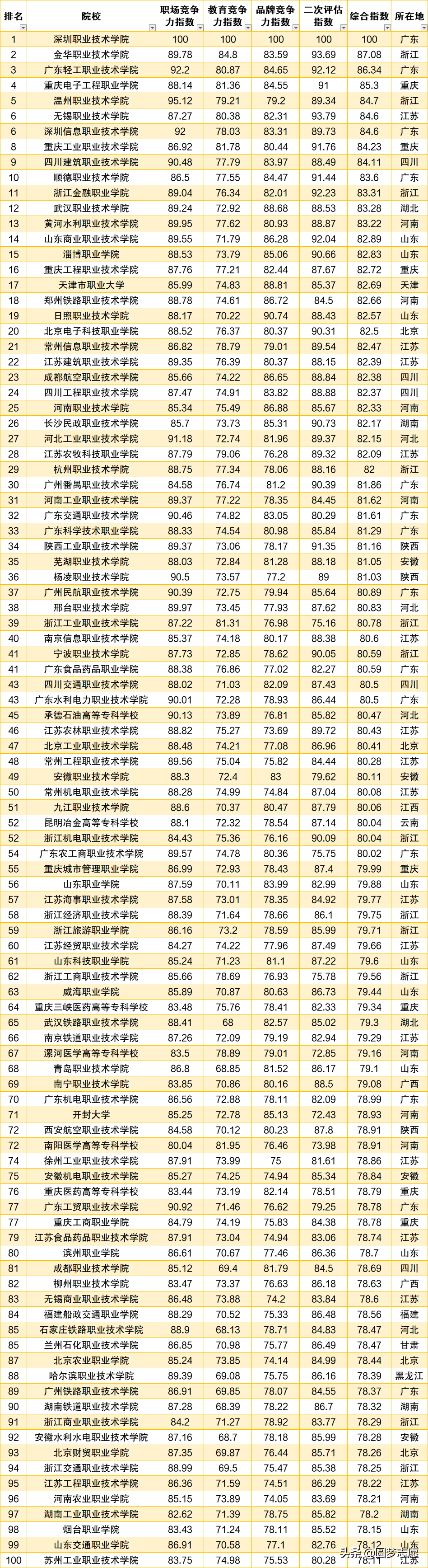 2020年专科院校TOP100最新排名（参考两大高职排行榜）