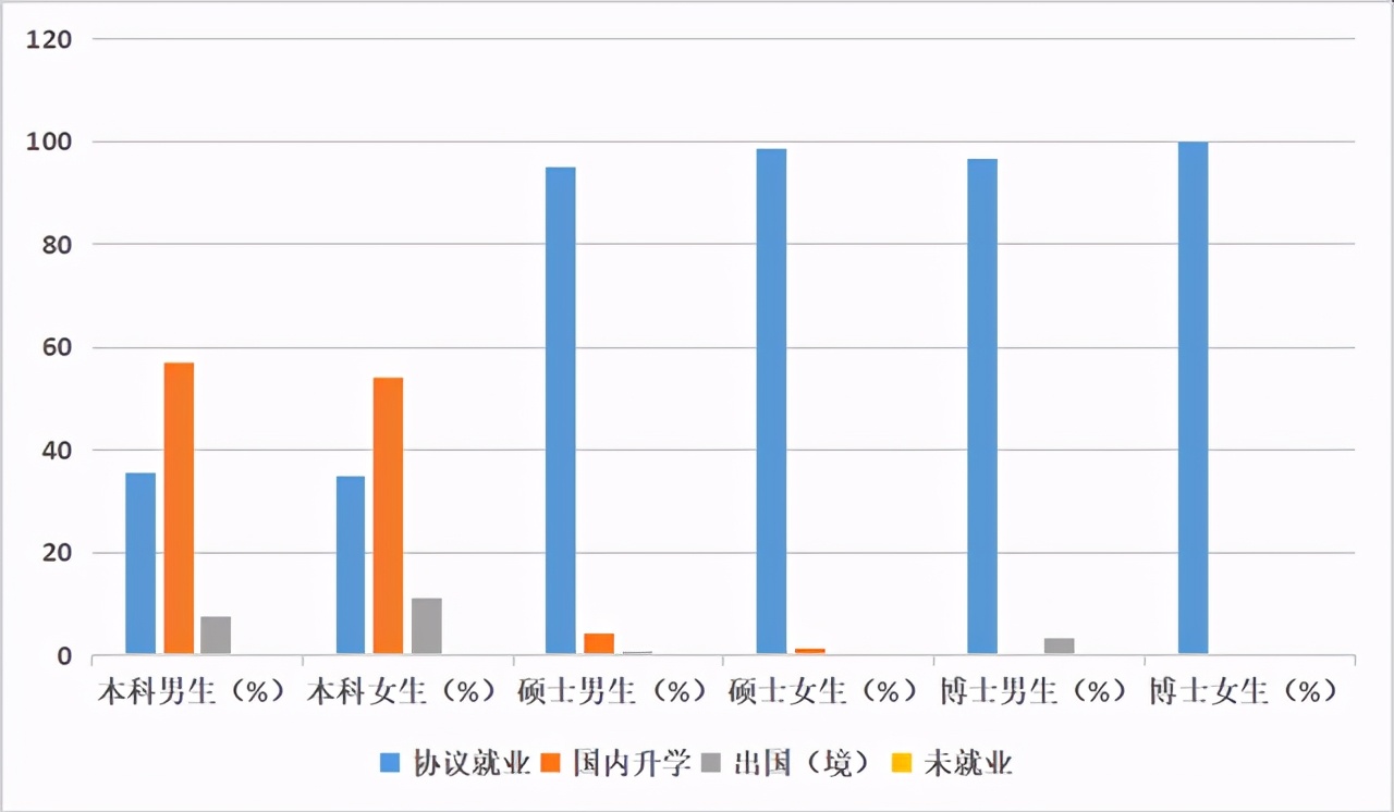 选专业：东南大学能源与环境学院2020届毕业生毕业去向报告