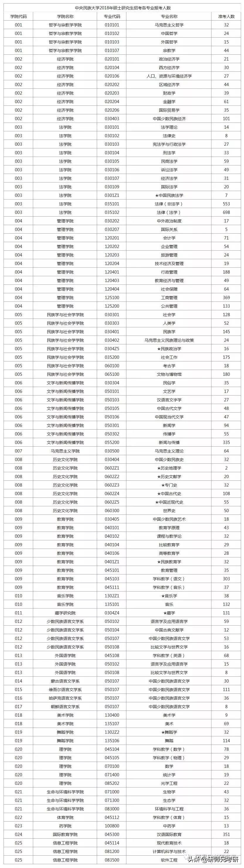 报录比17|中央民族大学