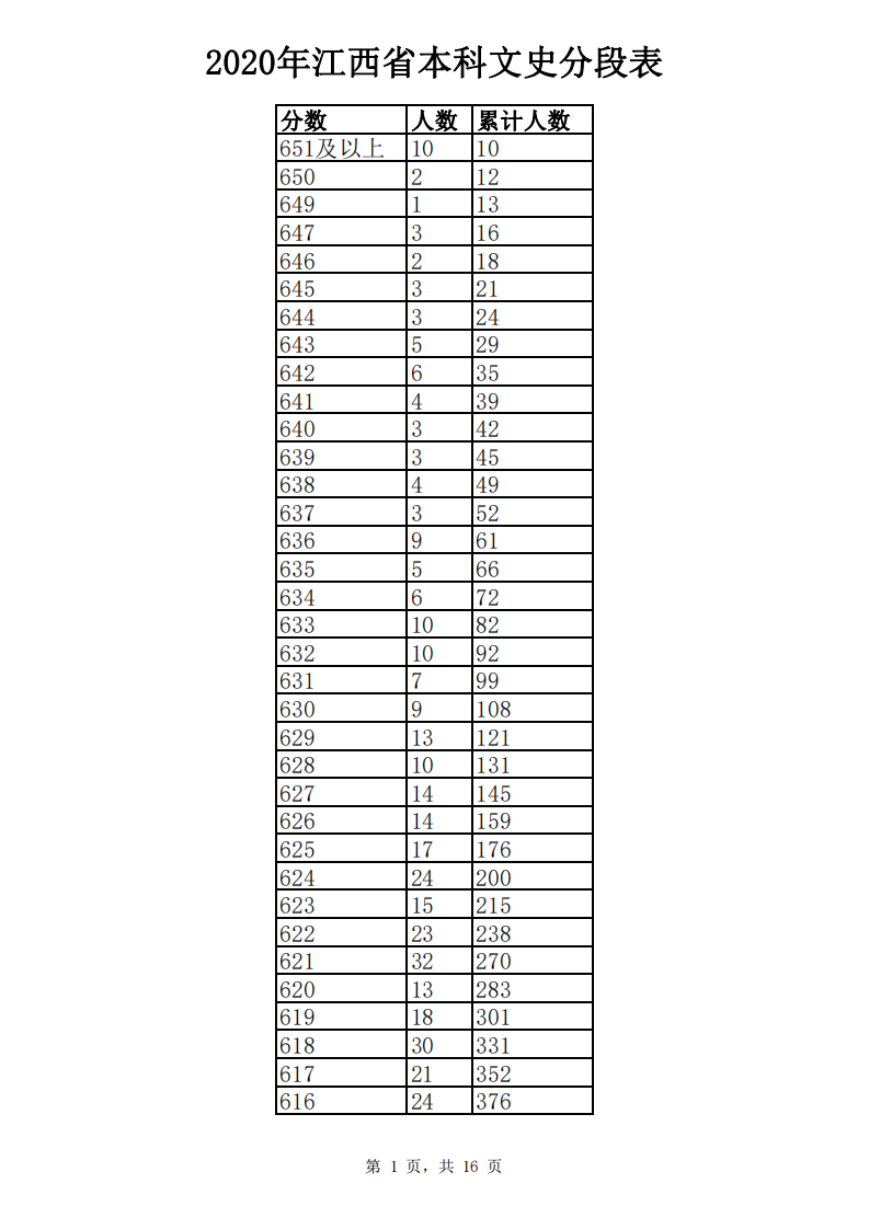 江西高考成绩分数段公布！你在哪个“段位”？