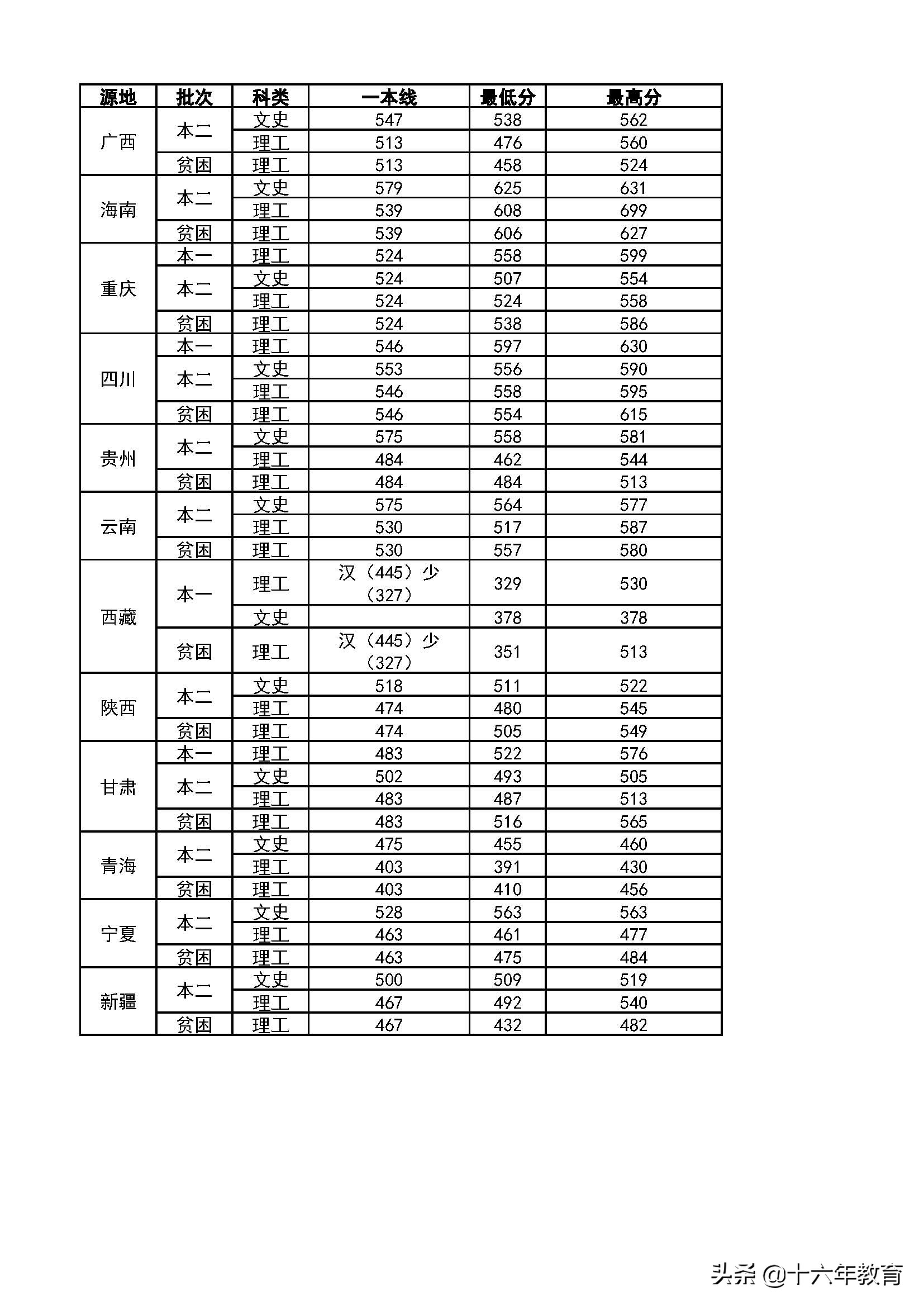 中国机长的摇篮，民航局直属四所高校介绍及录取分数线