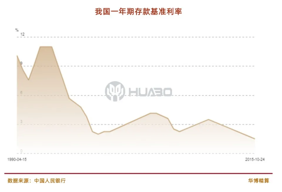 利率进入下行周期，六组数据看国际利率趋势