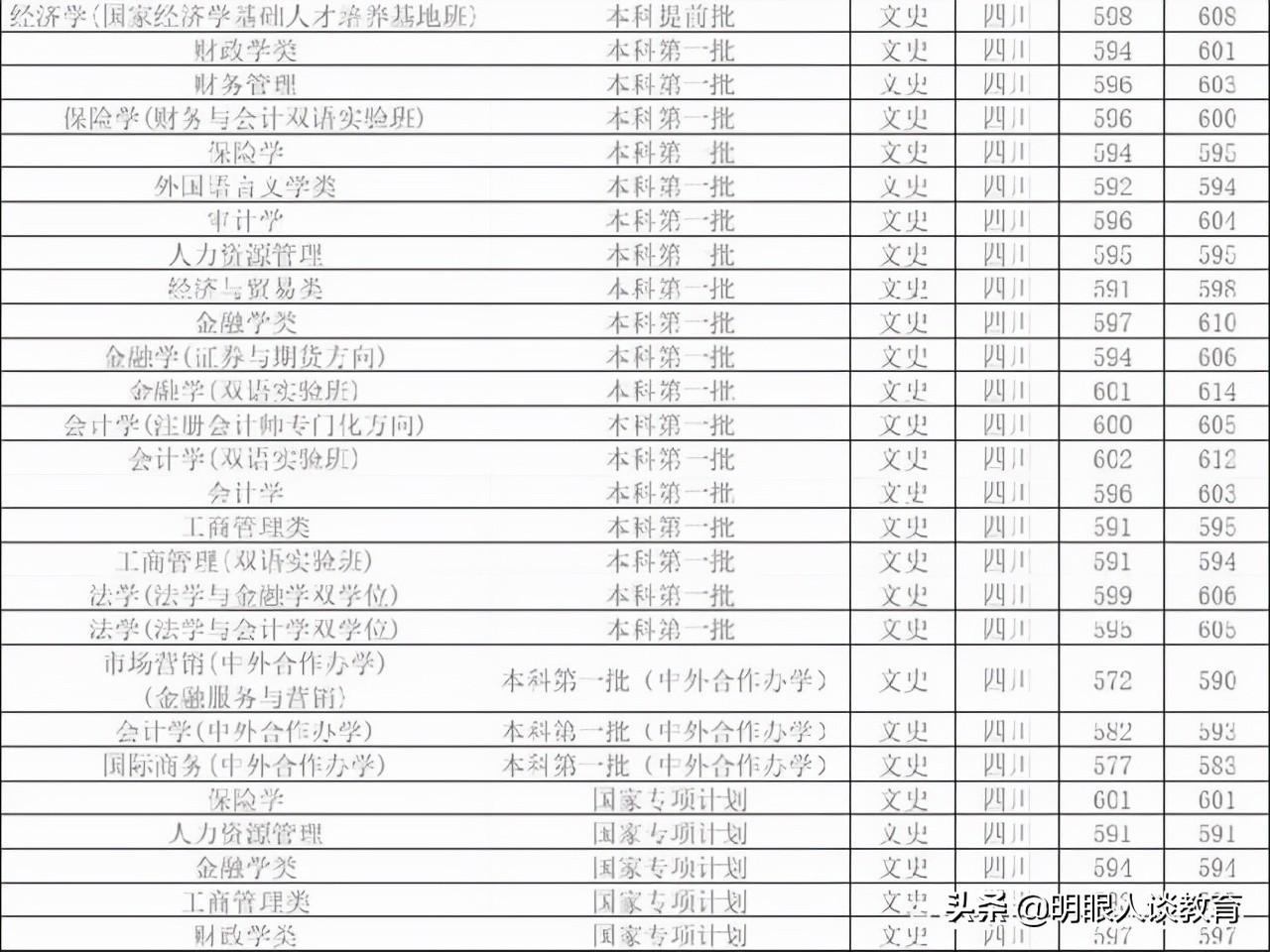 西南财经大学20年专业录取线分析，最高分666，专业为未来重点