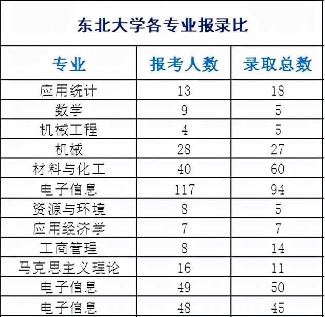 捡漏！报录比1:1，敢报就能录得985、211院校