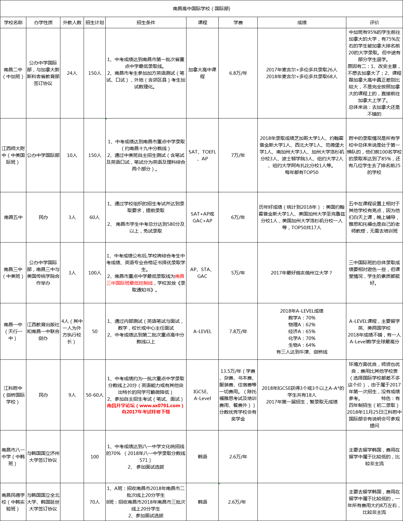 一分钟看懂南昌所有国际高中，附各学校招生及学费情况