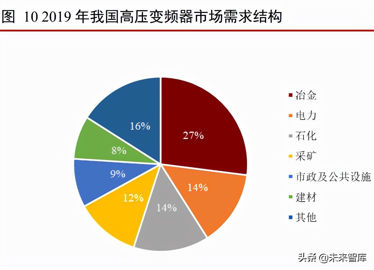 IGBT行业专题报告：IGBT助力碳中和-工控市场规模测算