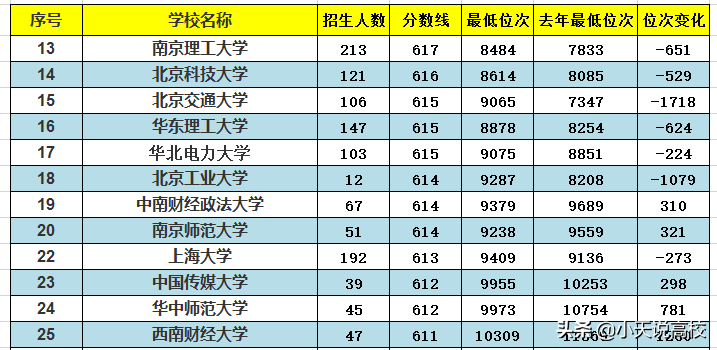 2021安徽理科，211大学录取总结，个别高校录取位次直降数万名
