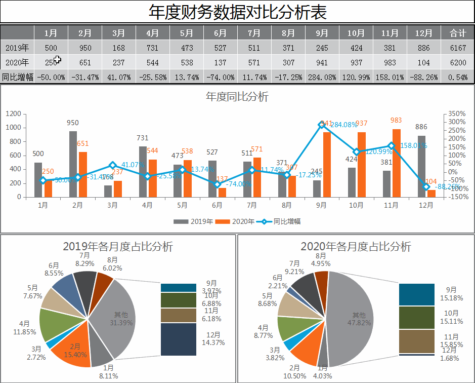 不愧是普华永道的88套可视化财务报表模板，录入数据8s成图，套用