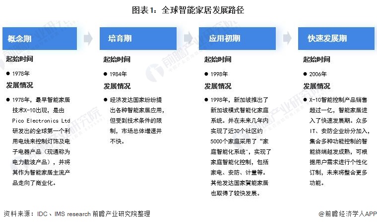 行业深度！十张图了解2021年全球智能家居设备市场现状及发展趋势