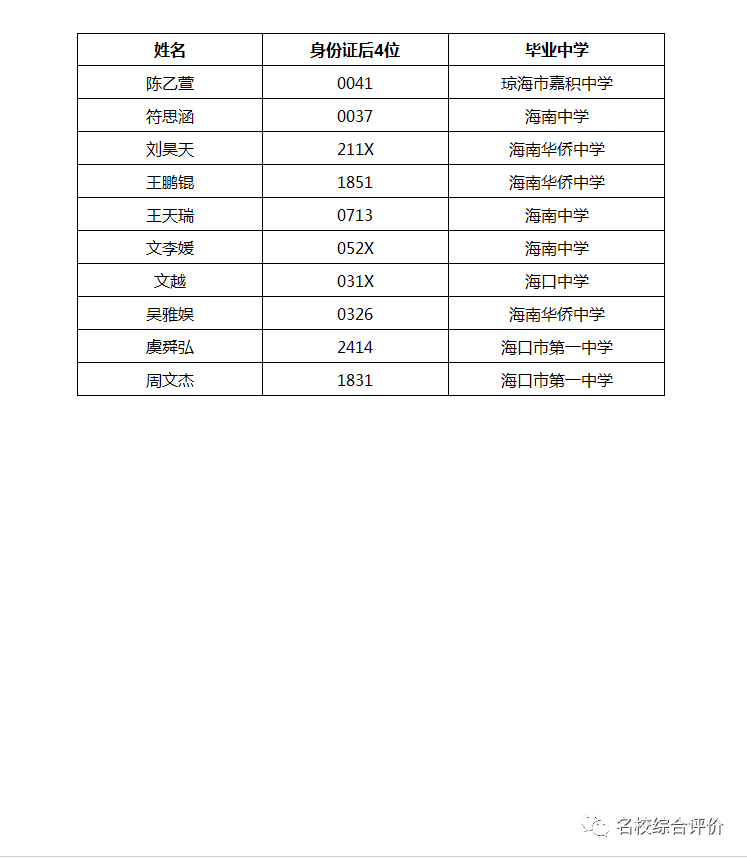 892人！2021南方科技大学21省市录取名单