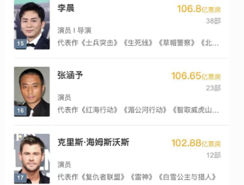 百亿票房榜，吴京和沈腾超过200亿实至名归，这三位有点争议