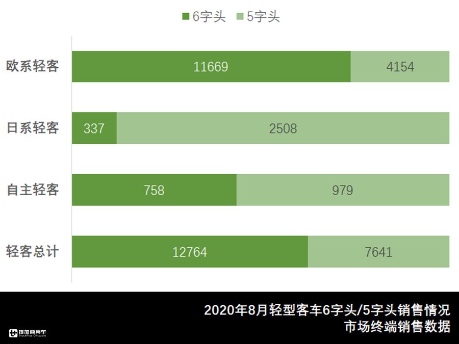 大通V80居欧系榜首，北汽福田领跑日系，8月轻客市场数据来了