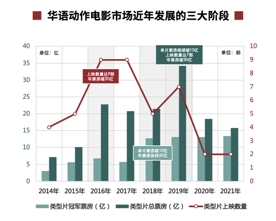 猫眼发布《华语动作电影数据洞察》，精细化宣发创造更大票房增量