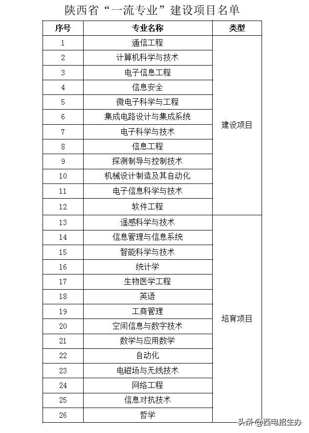今年考多少分，能来西电？近3年西安电子科技大学录取分数线汇总