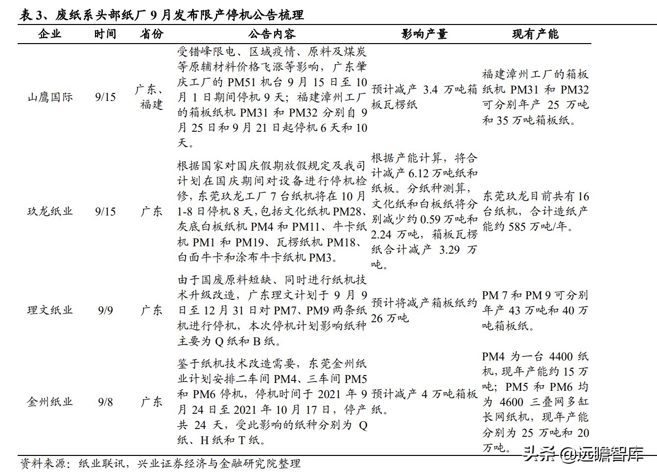 造纸行业：能耗双控的影响分析，废纸系与木浆系，谁受影响最大？