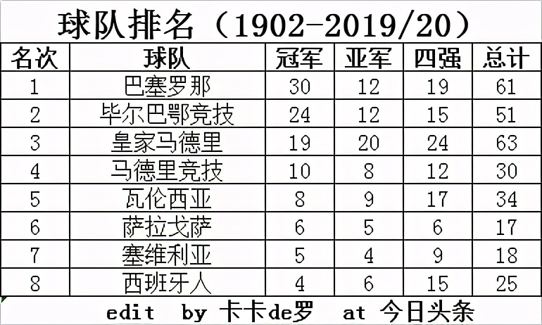 西班牙队连续四年都没能闯进国王杯四强(历届西班牙国王杯四强（1902-2020）)