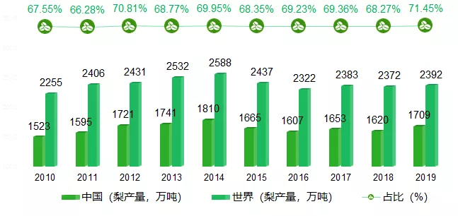 2021年中国梨产业数据分析：优质梨品种排行榜