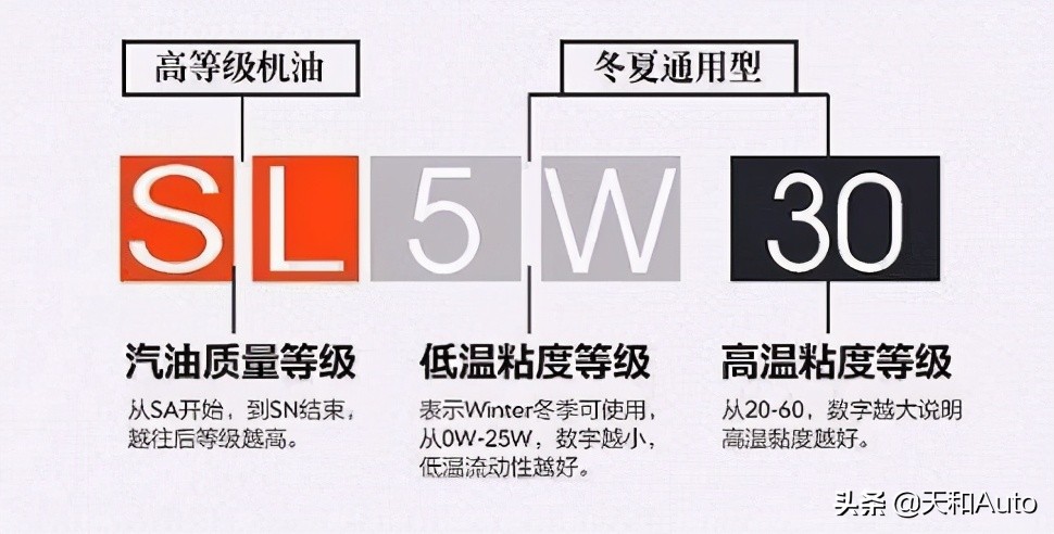 汽车保养注意事项：机油粘度与加注量