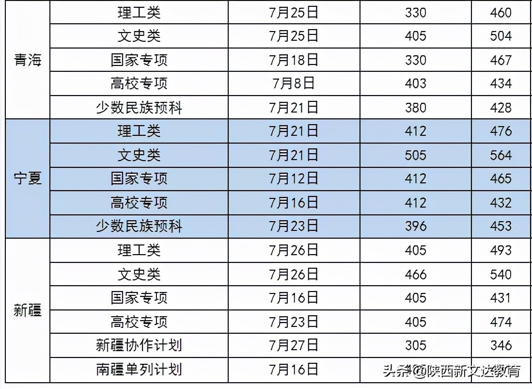全国53所重点大学各省投档线汇总，哪个省的考生大学难考？