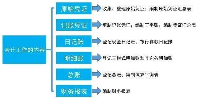 会计小白上岗必备！老会计分享：入门会计需要掌握的技能，收藏版