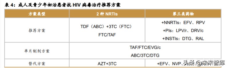 医药行业研究之HIV病毒药物专题报告