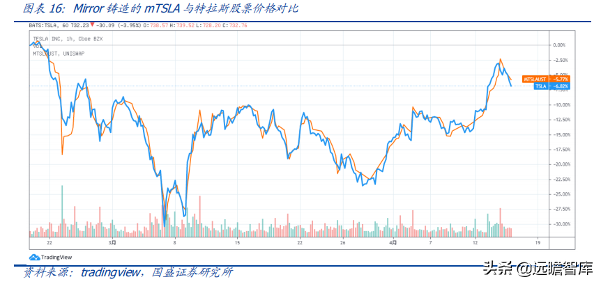 区块链研究报告：DeFi新金融，超额抵押与资产映射