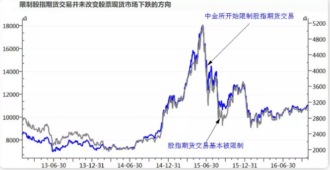 什么是股指期货？股指期货松绑意味着什么？