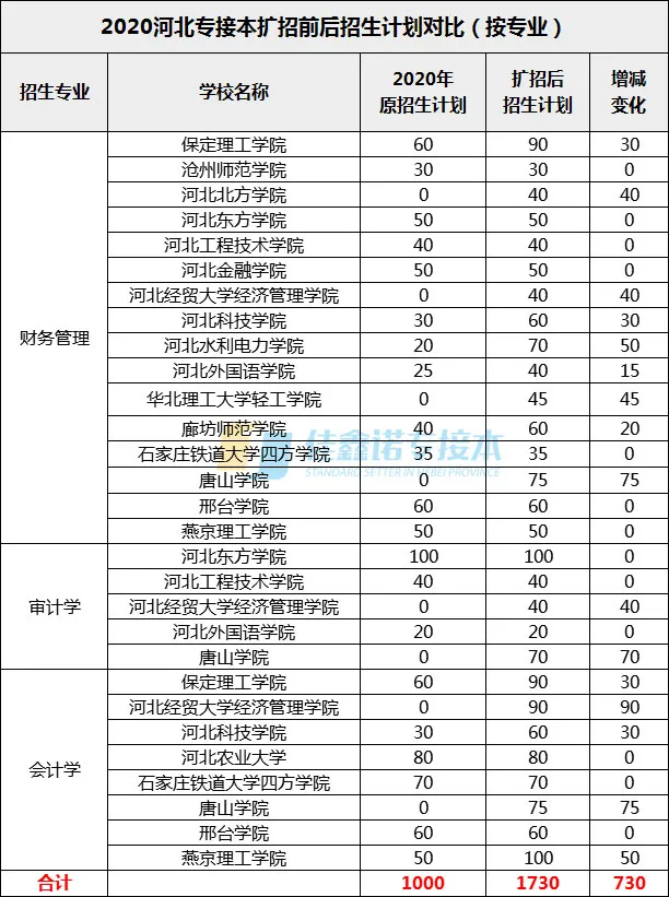 河北专接本扩招后依然超难考的专业